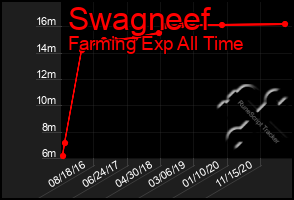 Total Graph of Swagneef