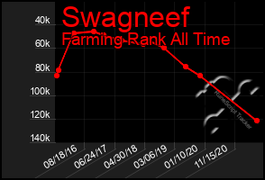 Total Graph of Swagneef