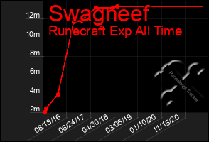 Total Graph of Swagneef