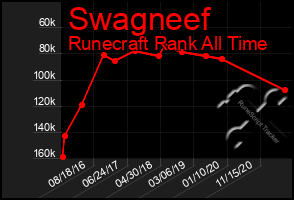 Total Graph of Swagneef