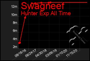 Total Graph of Swagneef