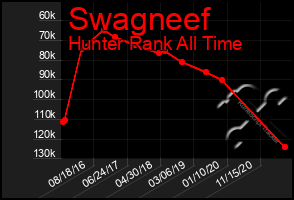 Total Graph of Swagneef