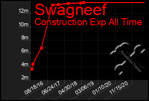 Total Graph of Swagneef