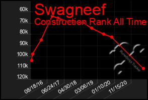 Total Graph of Swagneef