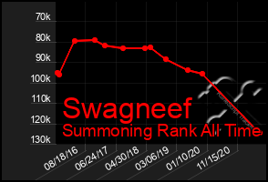 Total Graph of Swagneef