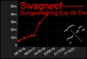 Total Graph of Swagneef