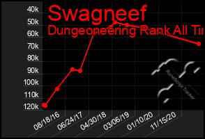 Total Graph of Swagneef