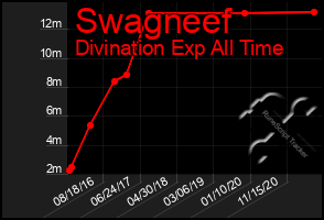 Total Graph of Swagneef