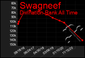 Total Graph of Swagneef