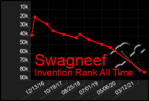 Total Graph of Swagneef