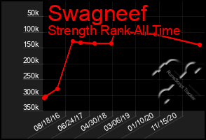 Total Graph of Swagneef