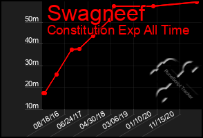 Total Graph of Swagneef