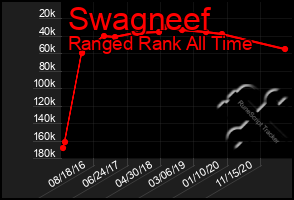 Total Graph of Swagneef