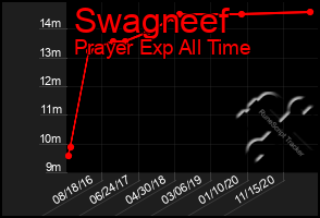 Total Graph of Swagneef