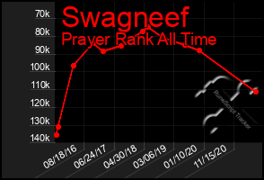 Total Graph of Swagneef