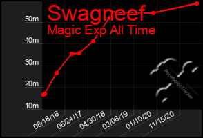 Total Graph of Swagneef