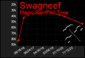 Total Graph of Swagneef