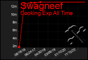 Total Graph of Swagneef