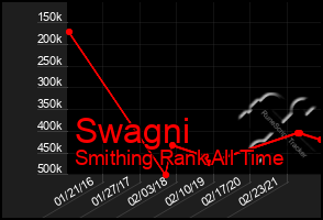 Total Graph of Swagni