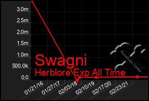 Total Graph of Swagni