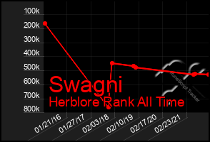 Total Graph of Swagni