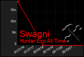 Total Graph of Swagni