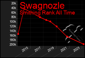 Total Graph of Swagnozle