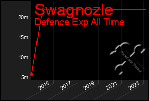 Total Graph of Swagnozle