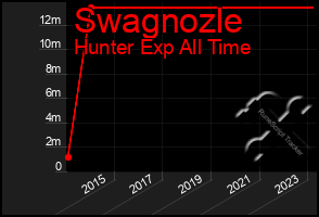 Total Graph of Swagnozle