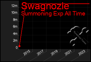 Total Graph of Swagnozle