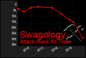 Total Graph of Swagology