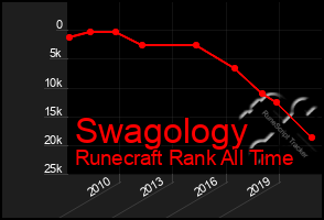 Total Graph of Swagology