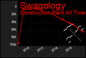 Total Graph of Swagology