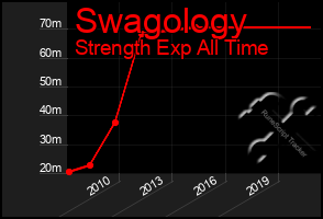 Total Graph of Swagology