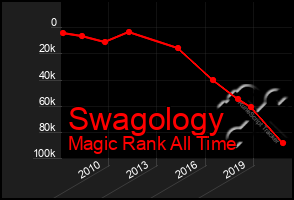 Total Graph of Swagology