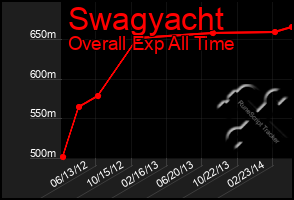 Total Graph of Swagyacht