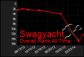 Total Graph of Swagyacht