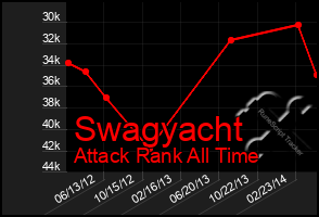 Total Graph of Swagyacht