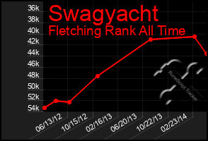 Total Graph of Swagyacht