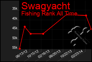 Total Graph of Swagyacht