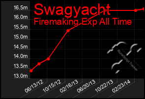 Total Graph of Swagyacht