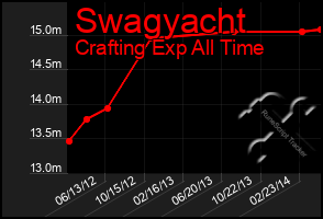 Total Graph of Swagyacht