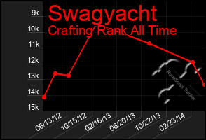 Total Graph of Swagyacht