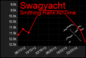 Total Graph of Swagyacht