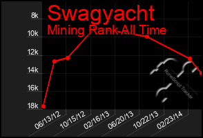 Total Graph of Swagyacht