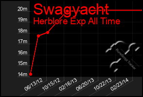 Total Graph of Swagyacht