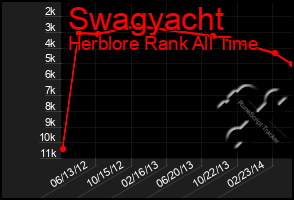 Total Graph of Swagyacht