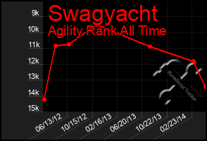 Total Graph of Swagyacht