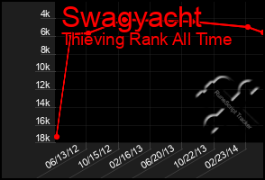 Total Graph of Swagyacht