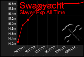 Total Graph of Swagyacht